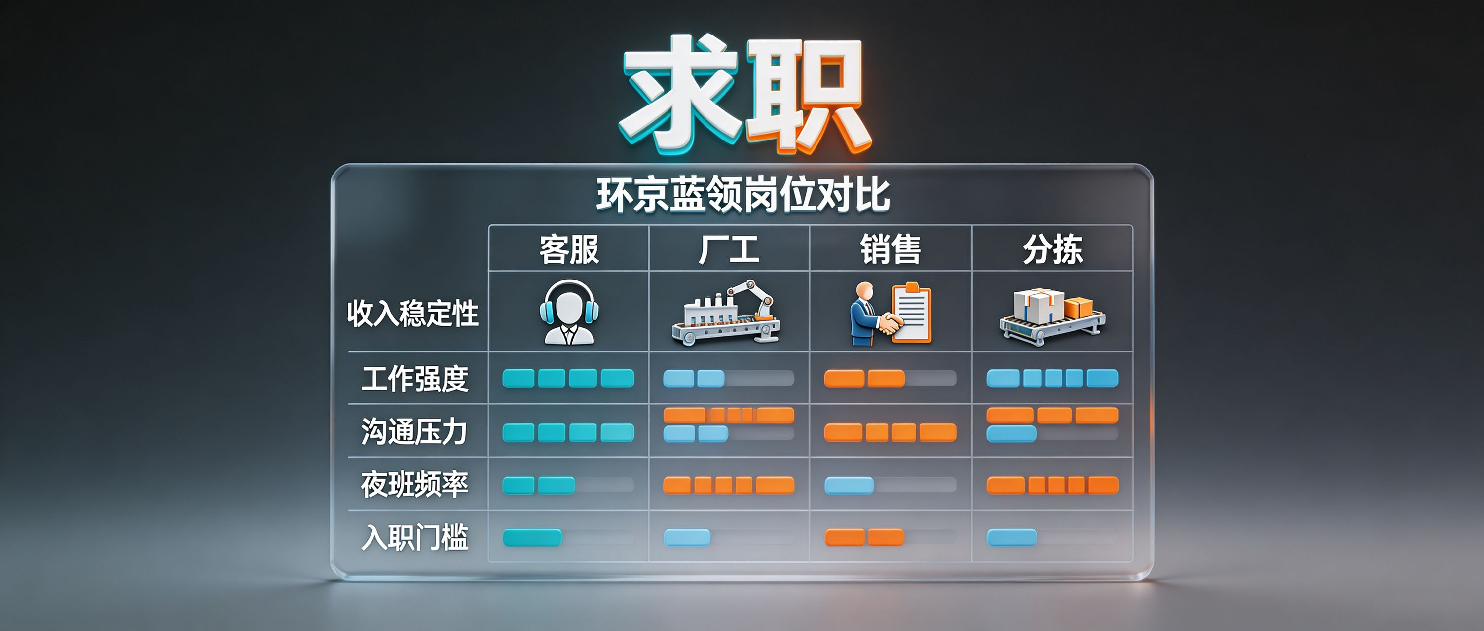 一张表讲清！客服、厂工、销售、分拣，蓝领岗位怎么选？